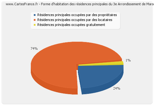 Forme d'habitation des résidences principales du 3e Arrondissement de Marseille